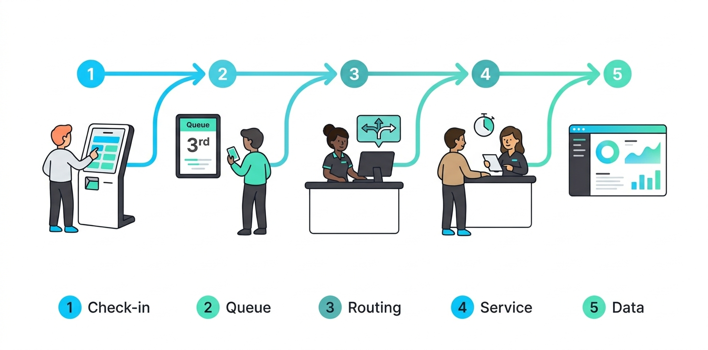 Diagram showing the 5 steps of a queue management system: customer check-in, queue assignment, counter routing, service, and real-time data capture