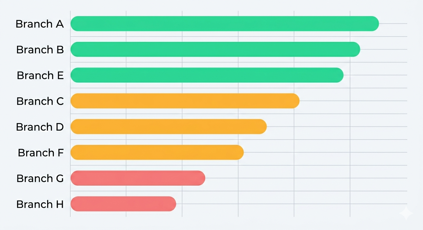 Branch comparison chart highlighting the benefits of operational analytics across multiple locations